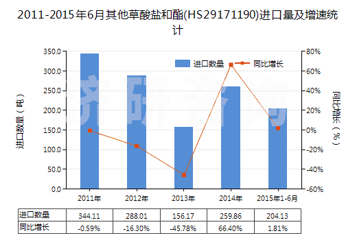 2011-2015年6月其他草酸鹽和酯(HS29171190)進口量及增速統(tǒng)計